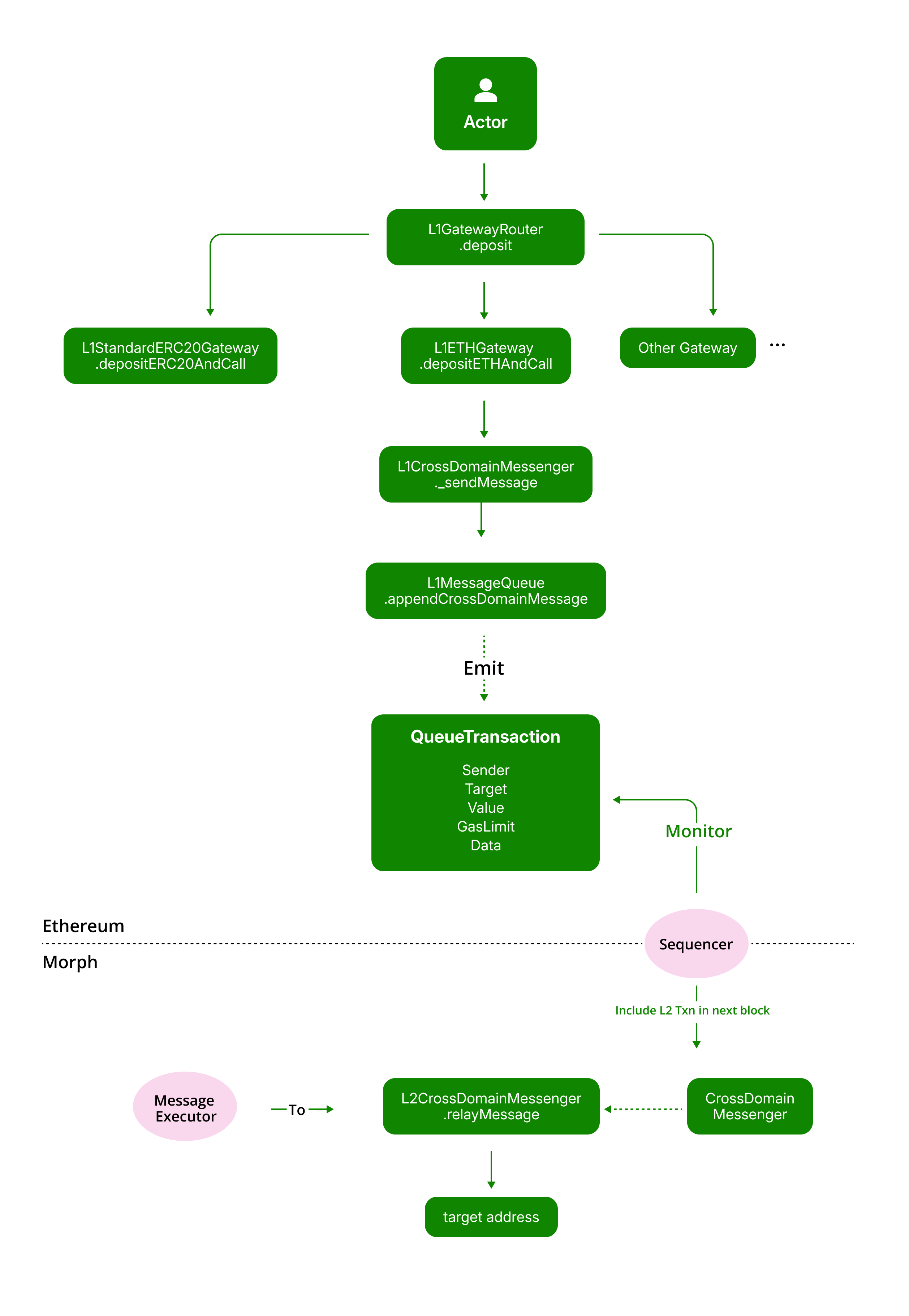 Deposit Process