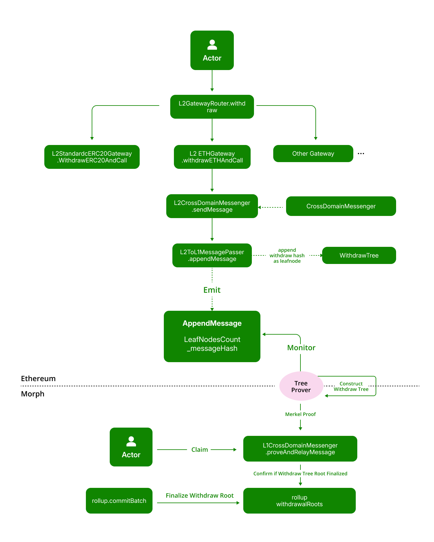 Withdraw Process